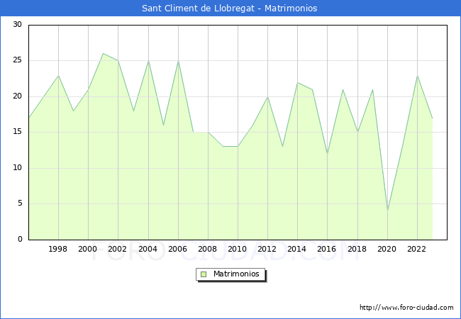 Numero de Matrimonios en el municipio de Sant Climent de Llobregat desde 1996 hasta el 2023 