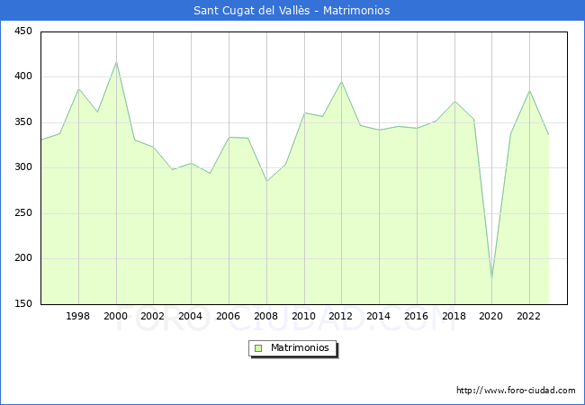 Numero de Matrimonios en el municipio de Sant Cugat del Valls desde 1996 hasta el 2023 
