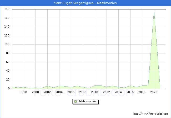 Numero de Matrimonios en el municipio de Sant Cugat Sesgarrigues desde 1996 hasta el 2021 
