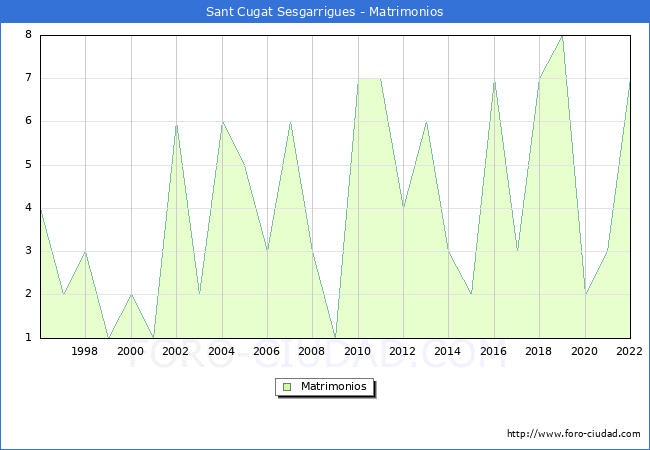 Numero de Matrimonios en el municipio de Sant Cugat Sesgarrigues desde 1996 hasta el 2022 