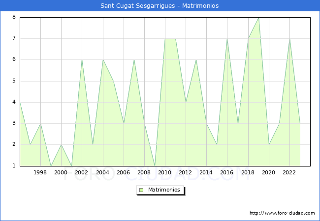 Numero de Matrimonios en el municipio de Sant Cugat Sesgarrigues desde 1996 hasta el 2023 