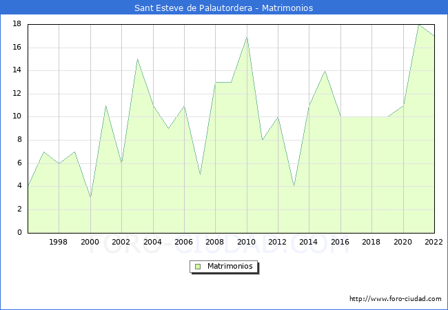 Numero de Matrimonios en el municipio de Sant Esteve de Palautordera desde 1996 hasta el 2022 