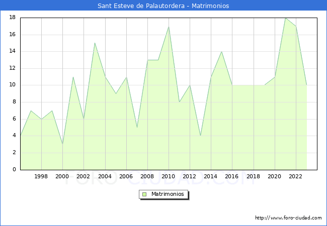 Numero de Matrimonios en el municipio de Sant Esteve de Palautordera desde 1996 hasta el 2023 