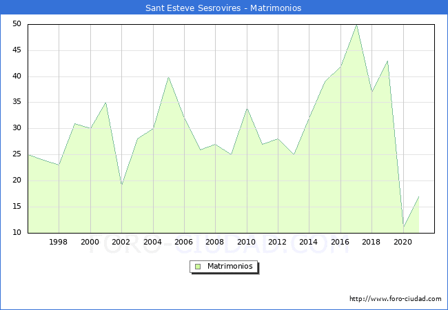 Numero de Matrimonios en el municipio de Sant Esteve Sesrovires desde 1996 hasta el 2021 