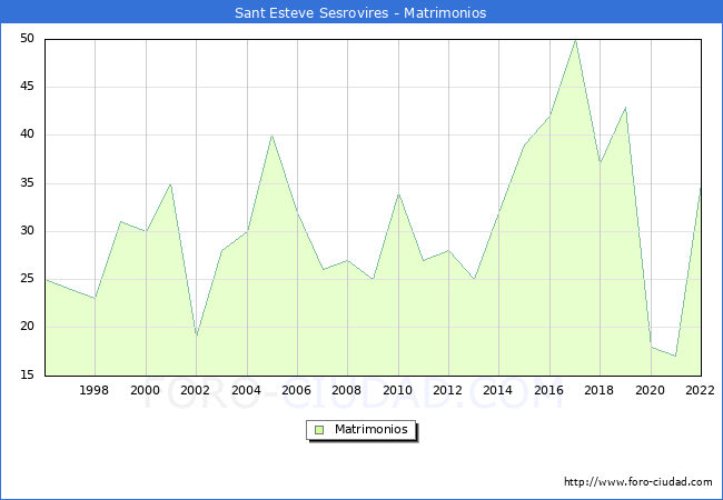 Numero de Matrimonios en el municipio de Sant Esteve Sesrovires desde 1996 hasta el 2022 