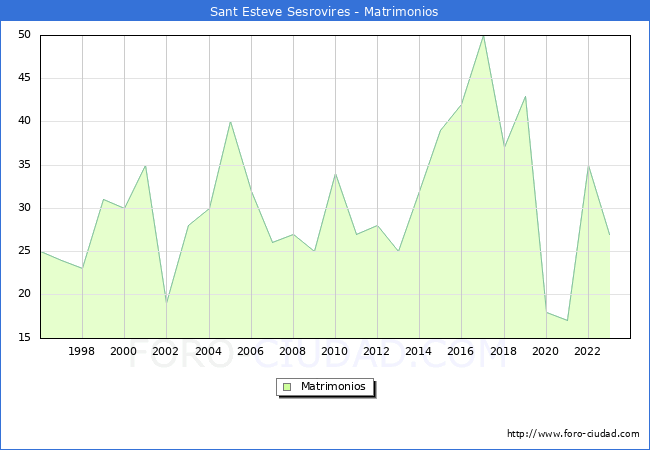 Numero de Matrimonios en el municipio de Sant Esteve Sesrovires desde 1996 hasta el 2023 