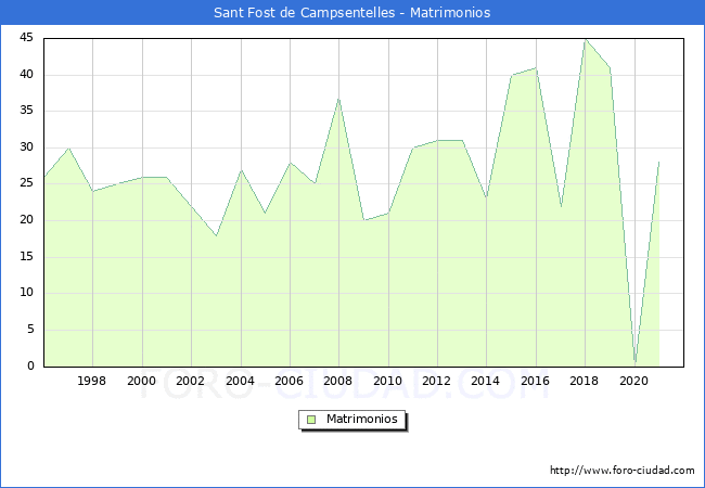 Numero de Matrimonios en el municipio de Sant Fost de Campsentelles desde 1996 hasta el 2021 