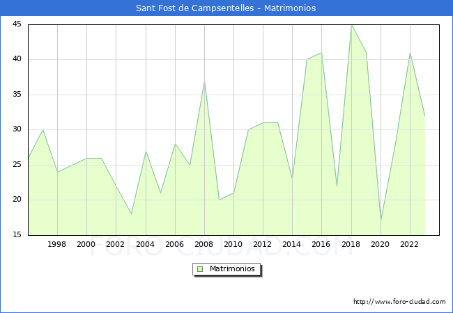Numero de Matrimonios en el municipio de Sant Fost de Campsentelles desde 1996 hasta el 2023 