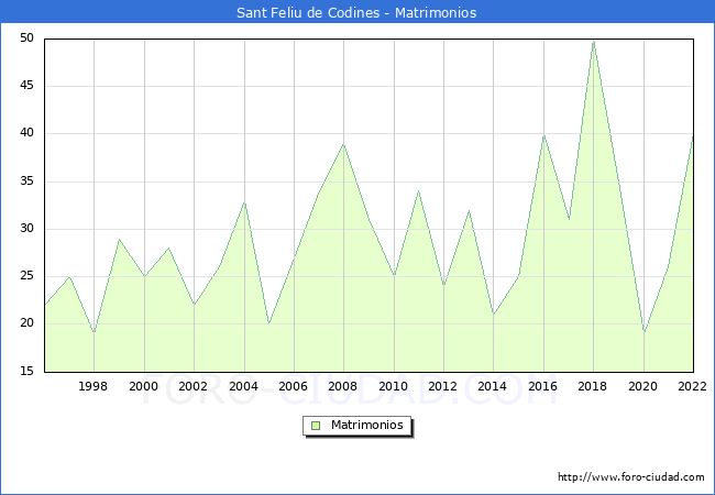 Numero de Matrimonios en el municipio de Sant Feliu de Codines desde 1996 hasta el 2022 