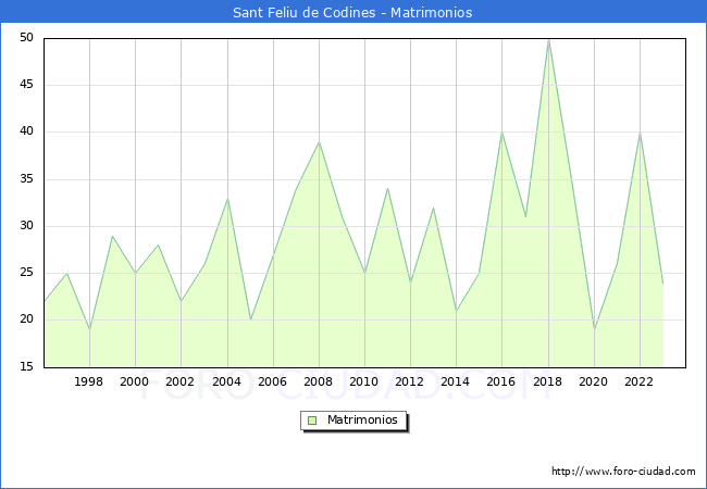 Numero de Matrimonios en el municipio de Sant Feliu de Codines desde 1996 hasta el 2023 