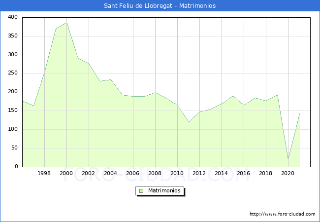 Numero de Matrimonios en el municipio de Sant Feliu de Llobregat desde 1996 hasta el 2021 