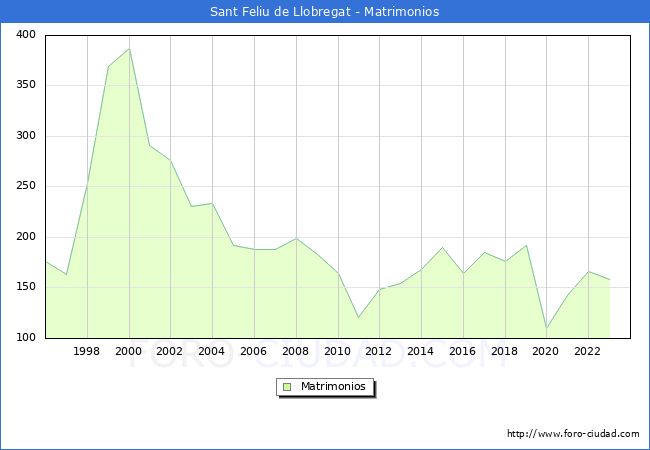 Numero de Matrimonios en el municipio de Sant Feliu de Llobregat desde 1996 hasta el 2023 