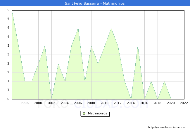Numero de Matrimonios en el municipio de Sant Feliu Sasserra desde 1996 hasta el 2022 