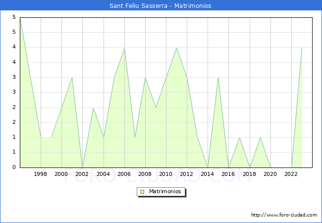 Numero de Matrimonios en el municipio de Sant Feliu Sasserra desde 1996 hasta el 2023 