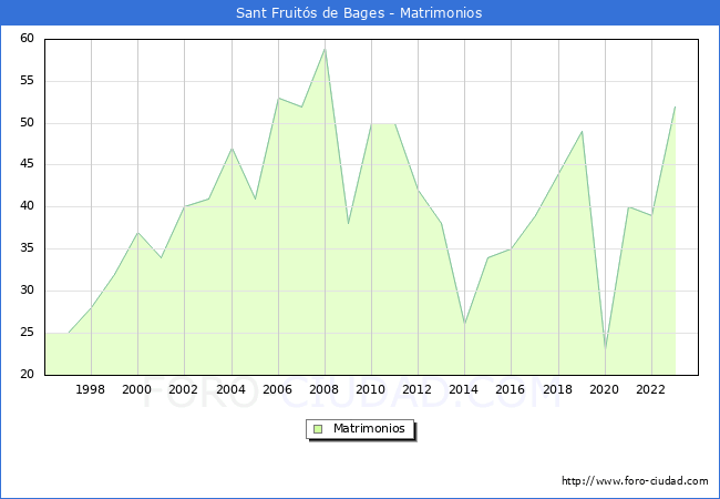 Numero de Matrimonios en el municipio de Sant Fruit�s de Bages desde 1996 hasta el 2023 