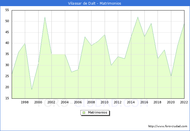 Numero de Matrimonios en el municipio de Vilassar de Dalt desde 1996 hasta el 2022 