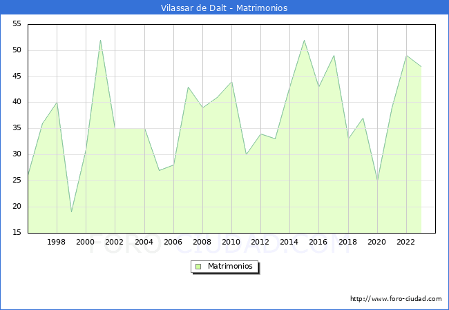 Numero de Matrimonios en el municipio de Vilassar de Dalt desde 1996 hasta el 2023 