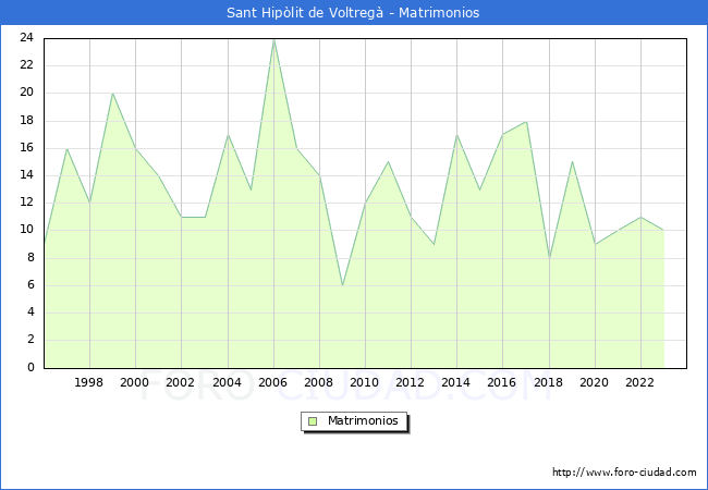Numero de Matrimonios en el municipio de Sant Hiplit de Voltreg desde 1996 hasta el 2023 