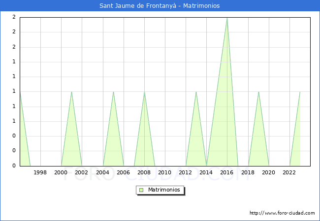 Numero de Matrimonios en el municipio de Sant Jaume de Frontany desde 1996 hasta el 2023 
