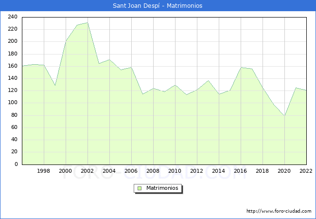 Numero de Matrimonios en el municipio de Sant Joan Desp desde 1996 hasta el 2022 