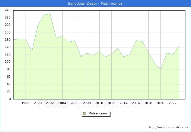 Numero de Matrimonios en el municipio de Sant Joan Desp� desde 1996 hasta el 2023 