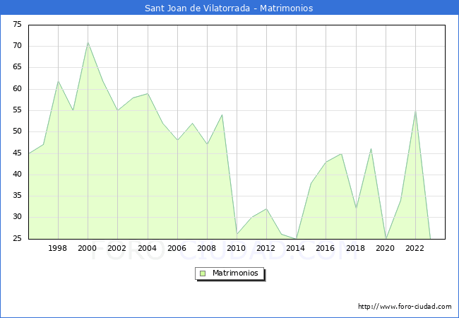 Numero de Matrimonios en el municipio de Sant Joan de Vilatorrada desde 1996 hasta el 2023 