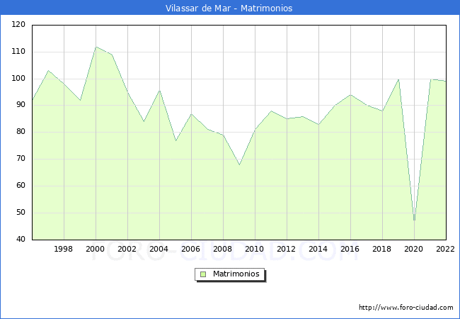 Numero de Matrimonios en el municipio de Vilassar de Mar desde 1996 hasta el 2022 