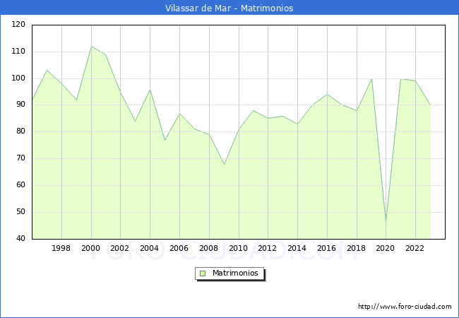 Numero de Matrimonios en el municipio de Vilassar de Mar desde 1996 hasta el 2023 