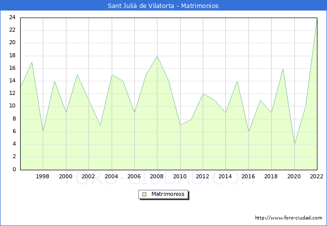 Numero de Matrimonios en el municipio de Sant Juli de Vilatorta desde 1996 hasta el 2022 