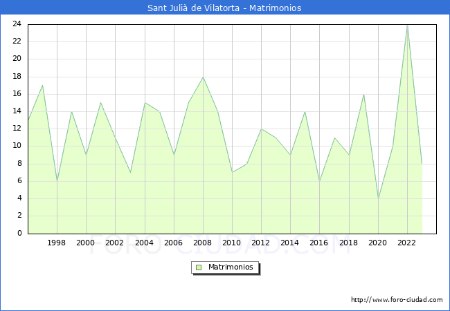 Numero de Matrimonios en el municipio de Sant Juli de Vilatorta desde 1996 hasta el 2023 