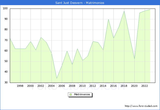 Numero de Matrimonios en el municipio de Sant Just Desvern desde 1996 hasta el 2023 