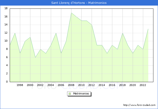 Numero de Matrimonios en el municipio de Sant Lloren d'Hortons desde 1996 hasta el 2023 