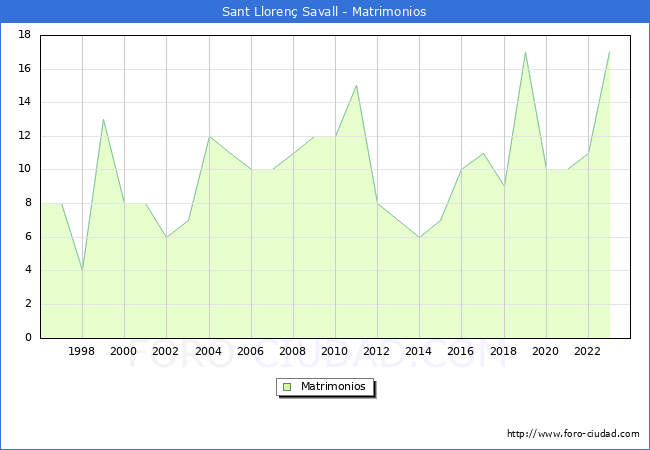 Numero de Matrimonios en el municipio de Sant Lloren Savall desde 1996 hasta el 2023 