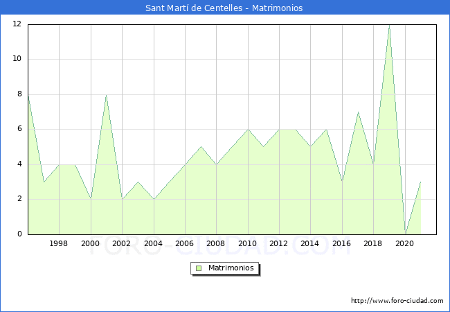 Numero de Matrimonios en el municipio de Sant Martí de Centelles desde 1996 hasta el 2021 