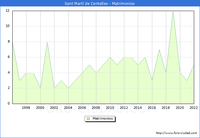 Numero de Matrimonios en el municipio de Sant Mart de Centelles desde 1996 hasta el 2022 