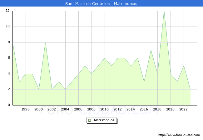 Numero de Matrimonios en el municipio de Sant Mart de Centelles desde 1996 hasta el 2023 