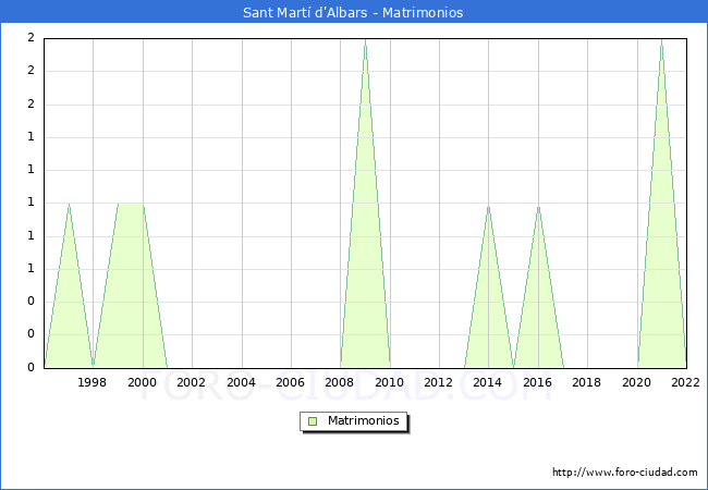Numero de Matrimonios en el municipio de Sant Mart d'Albars desde 1996 hasta el 2022 