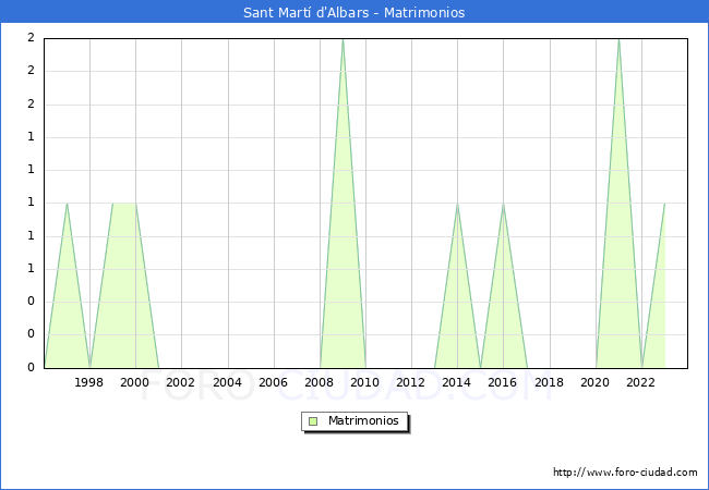 Numero de Matrimonios en el municipio de Sant Mart� d'Albars desde 1996 hasta el 2023 