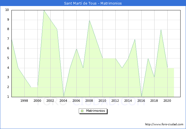 Numero de Matrimonios en el municipio de Sant Mart de Tous desde 1996 hasta el 2021 
