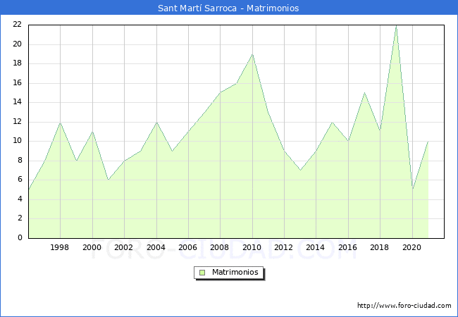 Numero de Matrimonios en el municipio de Sant Martí Sarroca desde 1996 hasta el 2021 