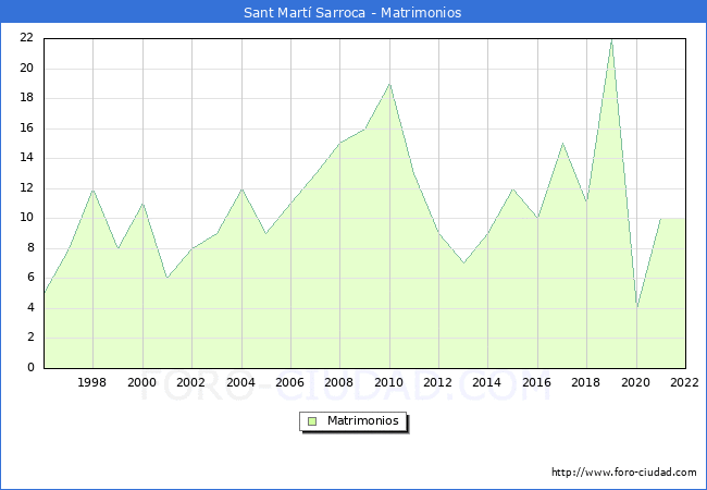 Numero de Matrimonios en el municipio de Sant Mart Sarroca desde 1996 hasta el 2022 