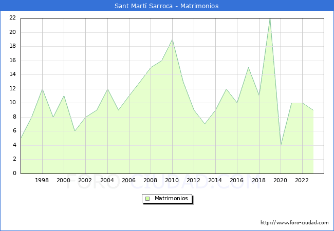 Numero de Matrimonios en el municipio de Sant Mart Sarroca desde 1996 hasta el 2023 