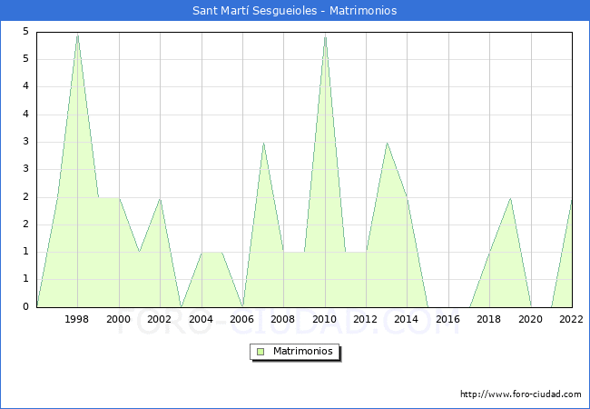 Numero de Matrimonios en el municipio de Sant Mart Sesgueioles desde 1996 hasta el 2022 
