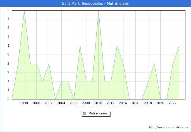 Numero de Matrimonios en el municipio de Sant Mart Sesgueioles desde 1996 hasta el 2023 