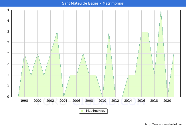 Numero de Matrimonios en el municipio de Sant Mateu de Bages desde 1996 hasta el 2021 