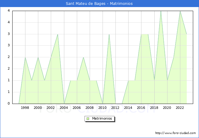 Numero de Matrimonios en el municipio de Sant Mateu de Bages desde 1996 hasta el 2023 