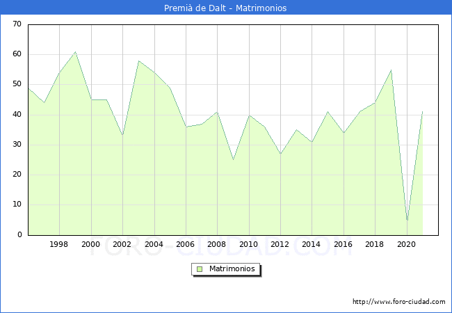 Numero de Matrimonios en el municipio de Premià de Dalt desde 1996 hasta el 2021 