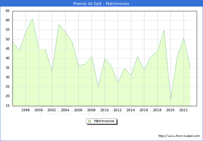 Numero de Matrimonios en el municipio de Premi de Dalt desde 1996 hasta el 2023 
