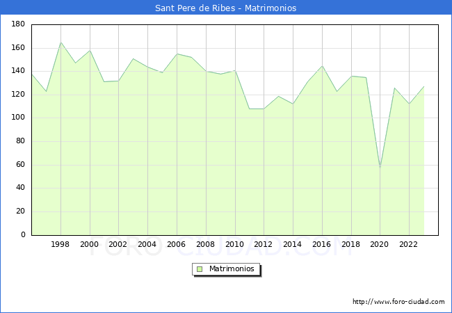 Numero de Matrimonios en el municipio de Sant Pere de Ribes desde 1996 hasta el 2023 