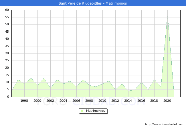 Numero de Matrimonios en el municipio de Sant Pere de Riudebitlles desde 1996 hasta el 2021 